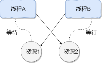 线程死锁