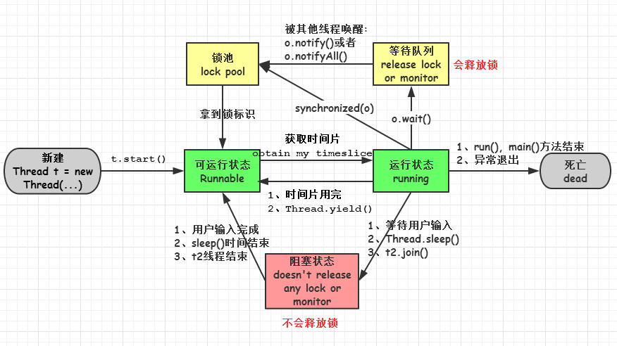 线程的基本状态