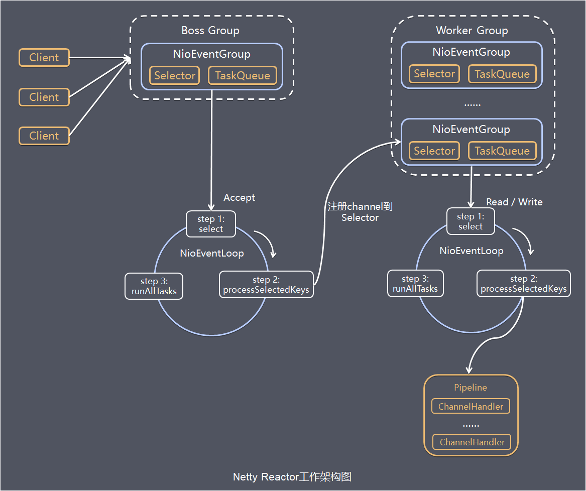 服务端Netty Reactor工作架构图