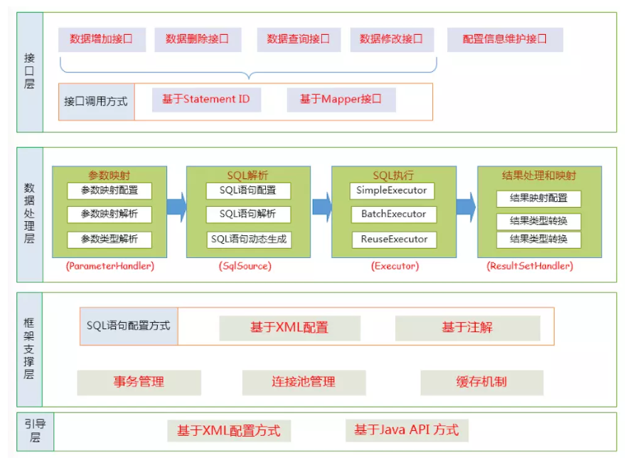 Mybatis功能框架